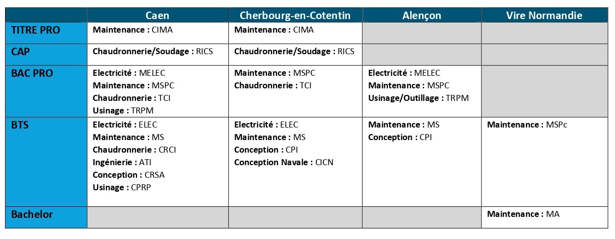 Tableau des formations par sites