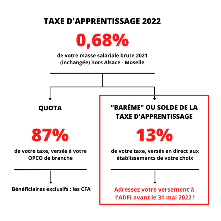 Deux possibilités pour nous verser votre taxe d'apprentissage !