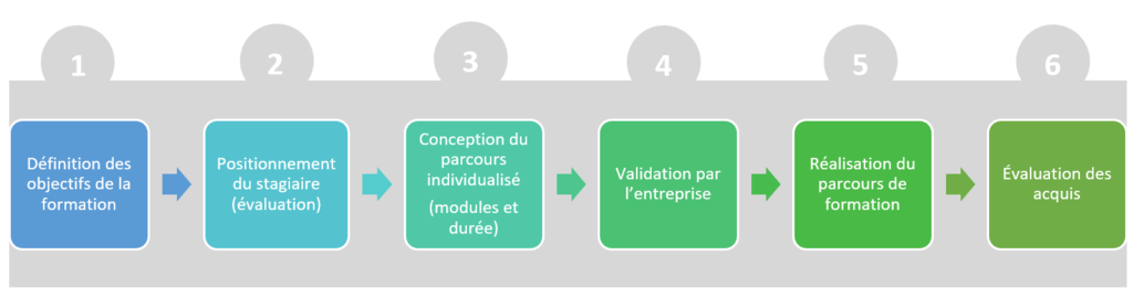 Processus IFTI - Pôle formation UIMM Grand Ouest Normandie