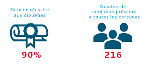 taux de réussite FI site internet 2021