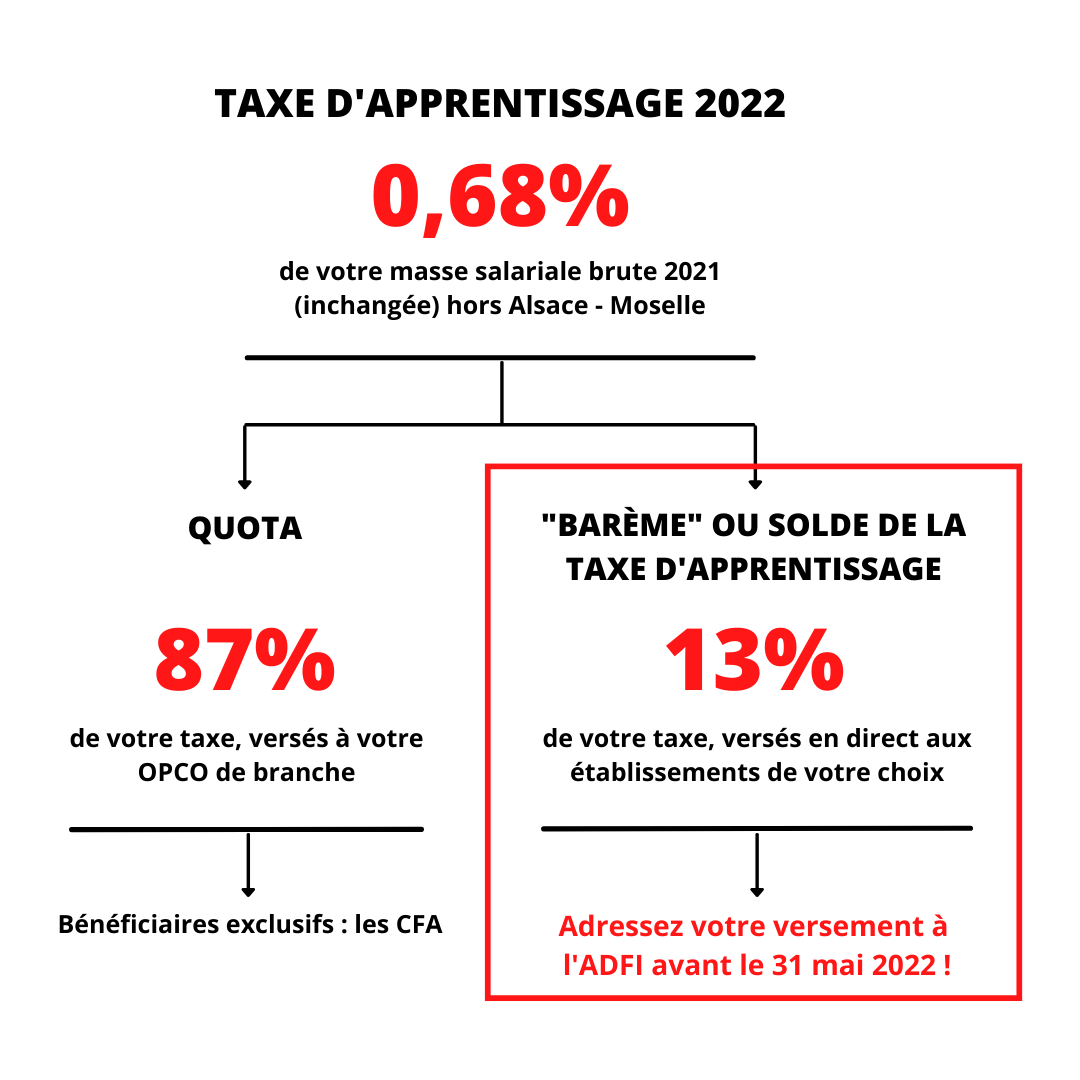 TAXE D'APPRENTISSAGE 2022 graphique