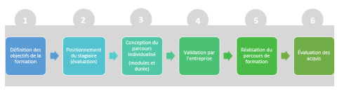 PfUIMMgon - Schema processus IFTI